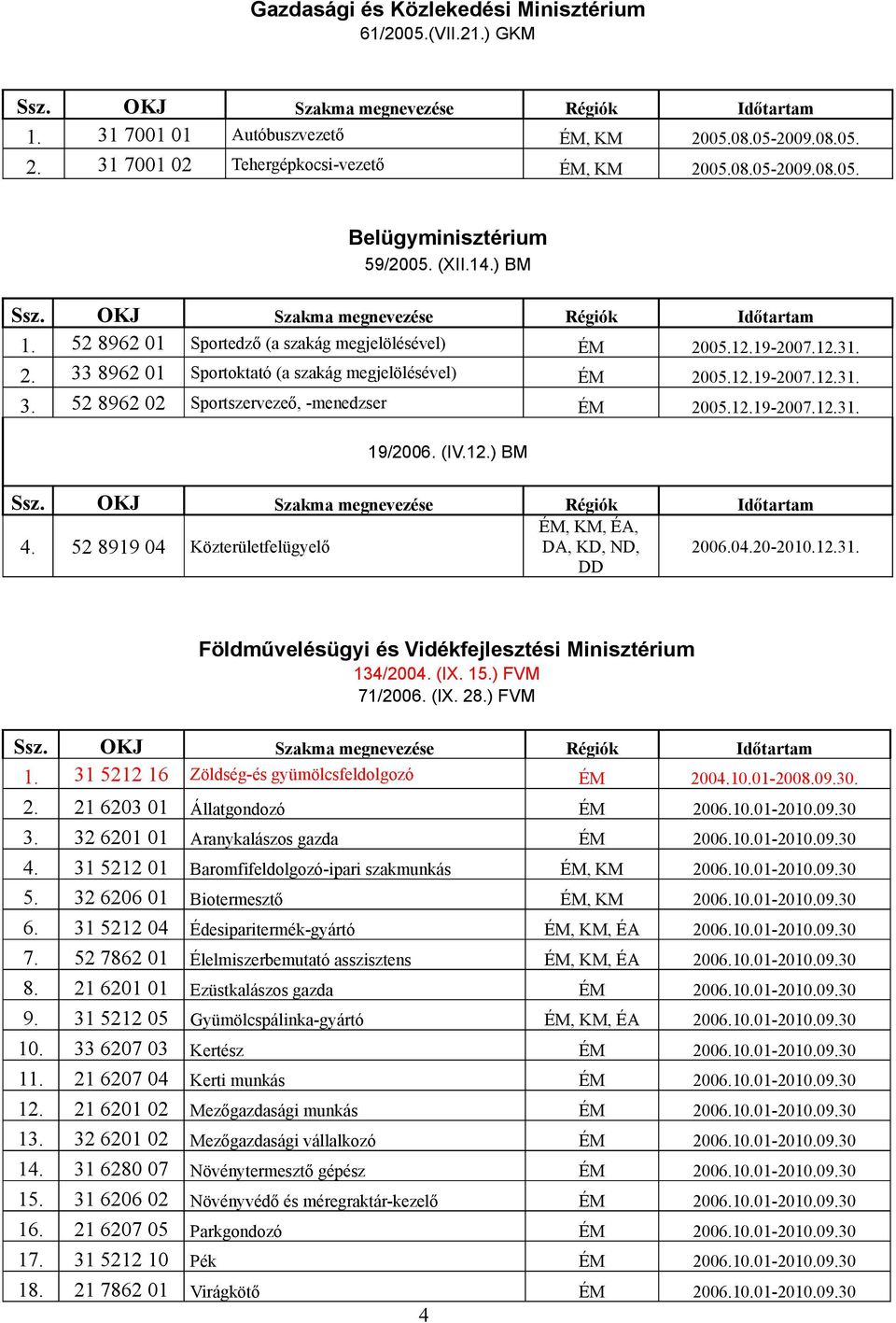 12.19-2007.12.31. 19/2006. (IV.12.) BM 4. 52 8919 04 Közterületfelügyelő ÉM, KM, ÉA, DA, KD, ND, DD 2006.04.20-2010.12.31. Földművelésügyi és Vidékfejlesztési Minisztérium 134/2004. (IX. 15.