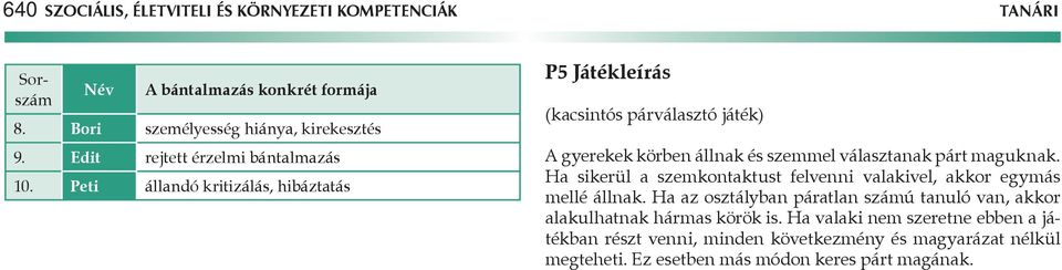 Peti állandó kritizálás, hibáztatás P5 Játékleírás (kacsintós párválasztó játék) gyerekek körben állnak és szemmel választanak párt maguknak.