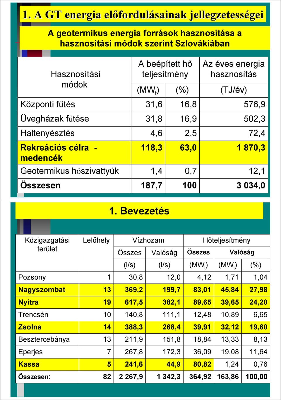 0,7 12,1 Összesen 187,7 100 3 034,0 1.