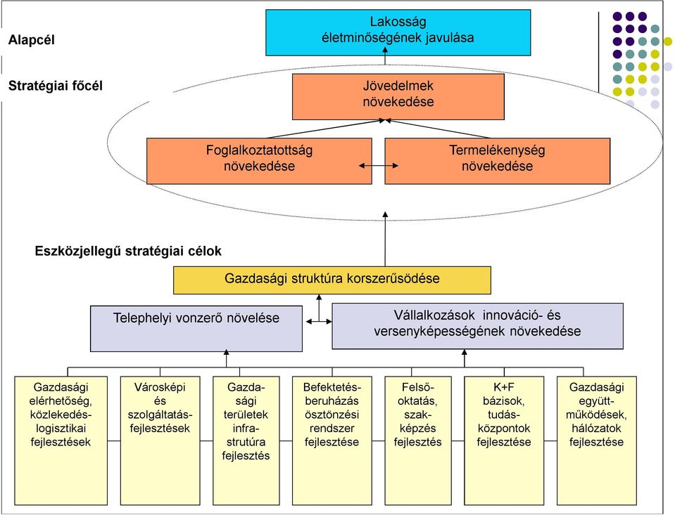 elérhetőség, közlekedéslogisztikai fejlesztések Városképi és szolgáltatásfejlesztések Gazdasági terletek infrastrutúra fejlesztés Befektetésberuházás