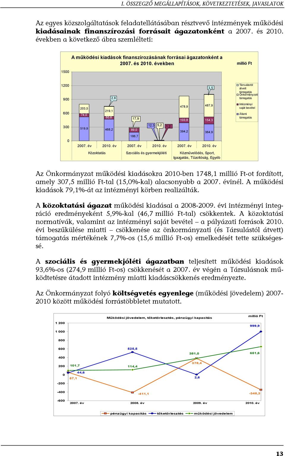 években millió Ft 1500 1200 900 600 300 0 203,5 74,0 219,1 60,6 519,9 468,2 2,8 17,9 89,0 186,7 12,3 5,2 1,2 478,9 487,9 103,8 154,3 394,2 364,9 2007. év 2010.