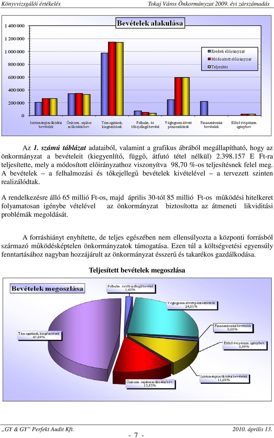 A bevételek a felhalmozási és tőkejellegű bevételek kivételével a tervezett szinten realizálódtak.