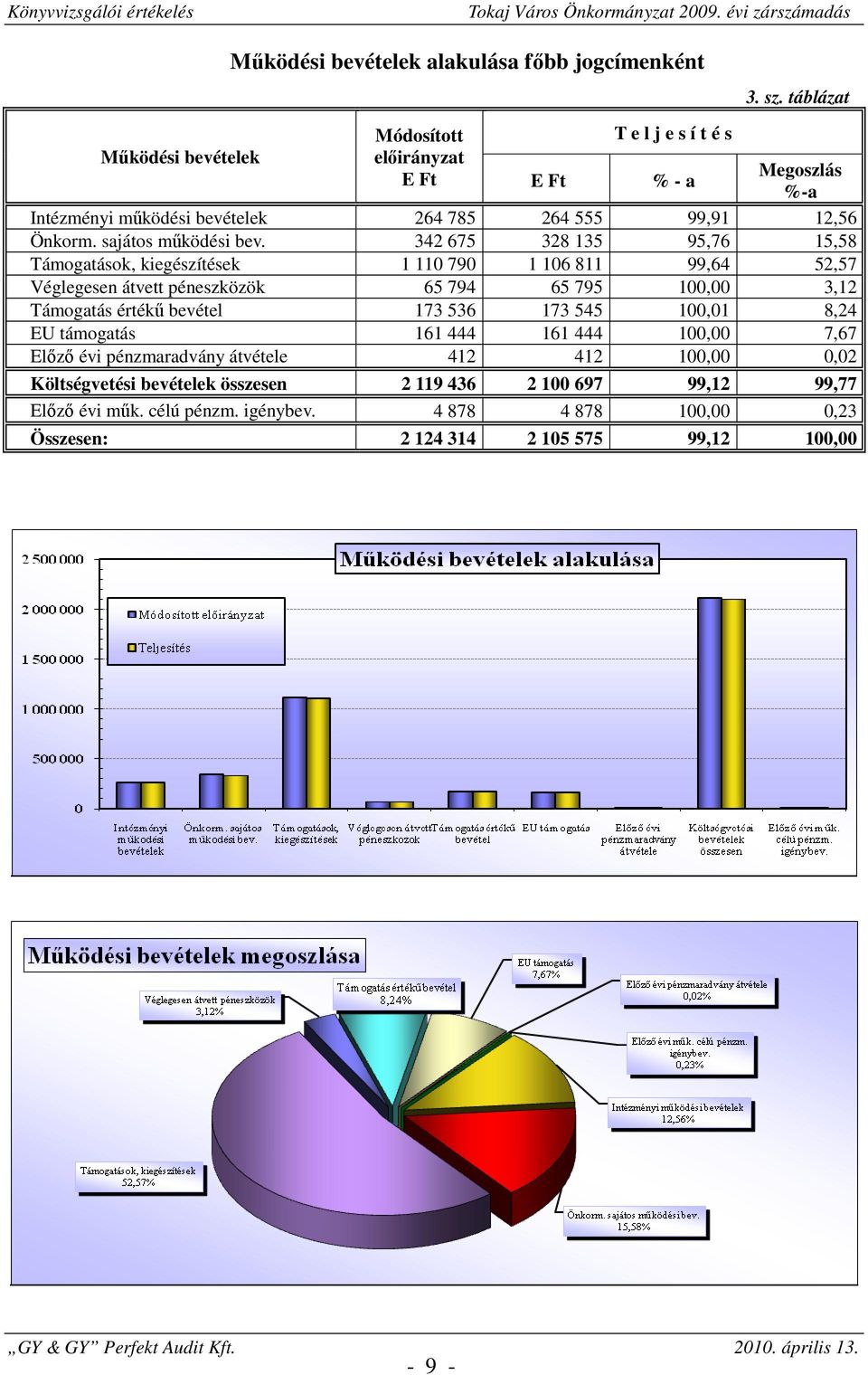 342 675 328 135 95,76 15,58 Támogatások, kiegészítések 1 110 790 1 106 811 99,64 52,57 Véglegesen átvett péneszközök 65 794 65 795 100,00 3,12 Támogatás értékű bevétel 173