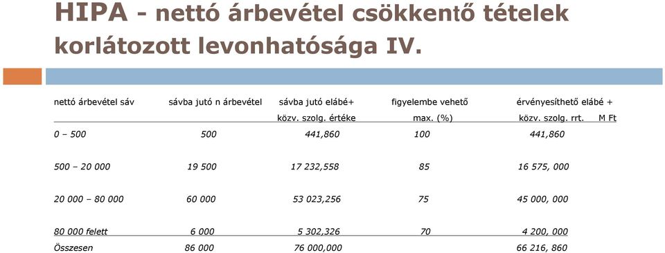 szolg. értéke max. (%) közv. szolg. rrt.