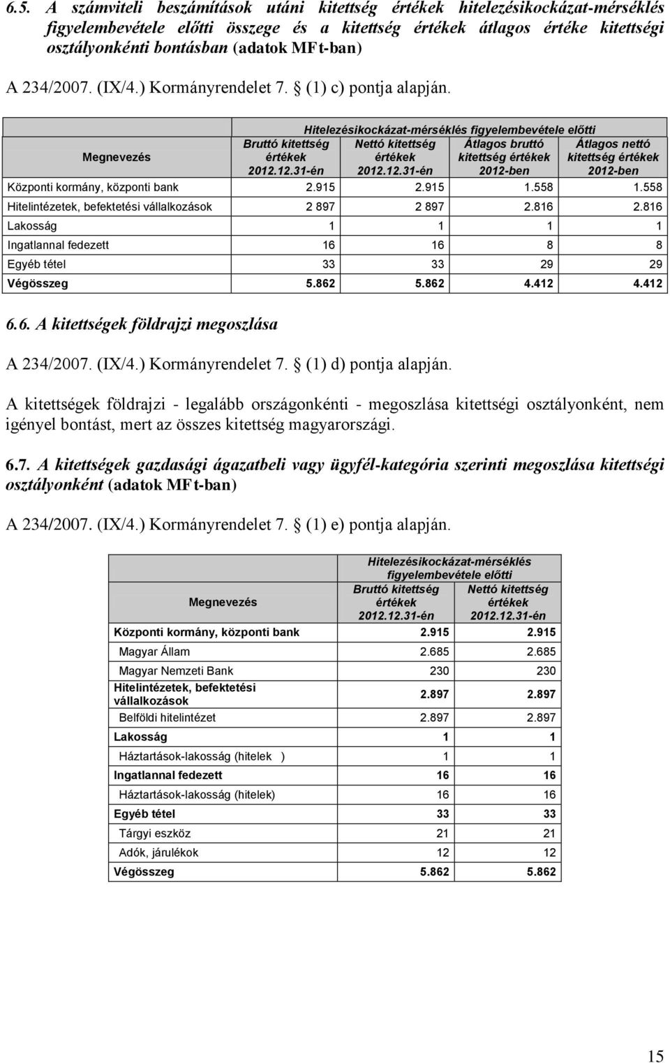 12.31-én Hitelezésikockázat-mérséklés figyelembevétele előtti Nettó kitettség Átlagos bruttó értékek kitettség értékek 2012.12.31-én 2012-ben Átlagos nettó kitettség értékek 2012-ben Központi kormány, központi bank 2.