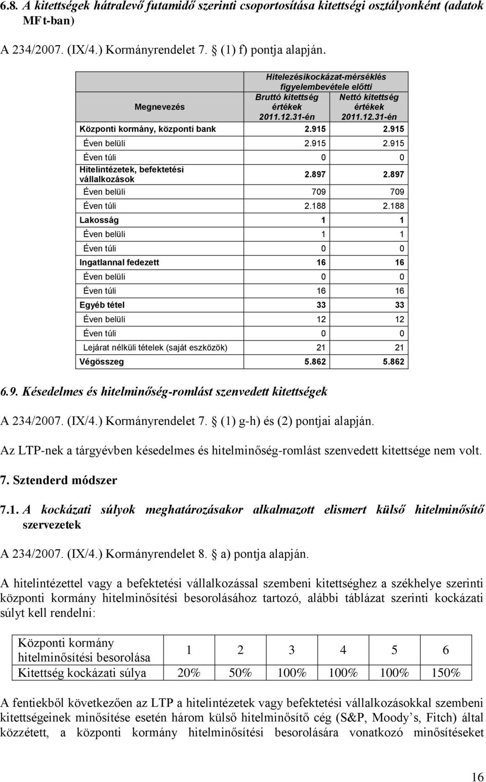 915 2.915 Éven túli 0 0 Hitelintézetek, befektetési vállalkozások 2.897 2.897 Éven belüli 709 709 Éven túli 2.188 2.