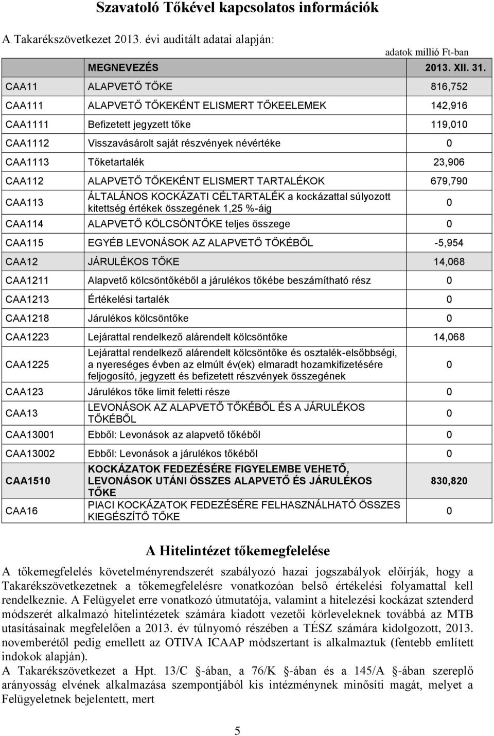 23,906 CAA112 ALAPVETŐ TŐKEKÉNT ELISMERT TARTALÉKOK 679,790 CAA113 ÁLTALÁNOS KOCKÁZATI CÉLTARTALÉK a kockázattal súlyozott kitettség értékek összegének 1,25 %-áig CAA114 ALAPVETŐ KÖLCSÖNTŐKE teljes