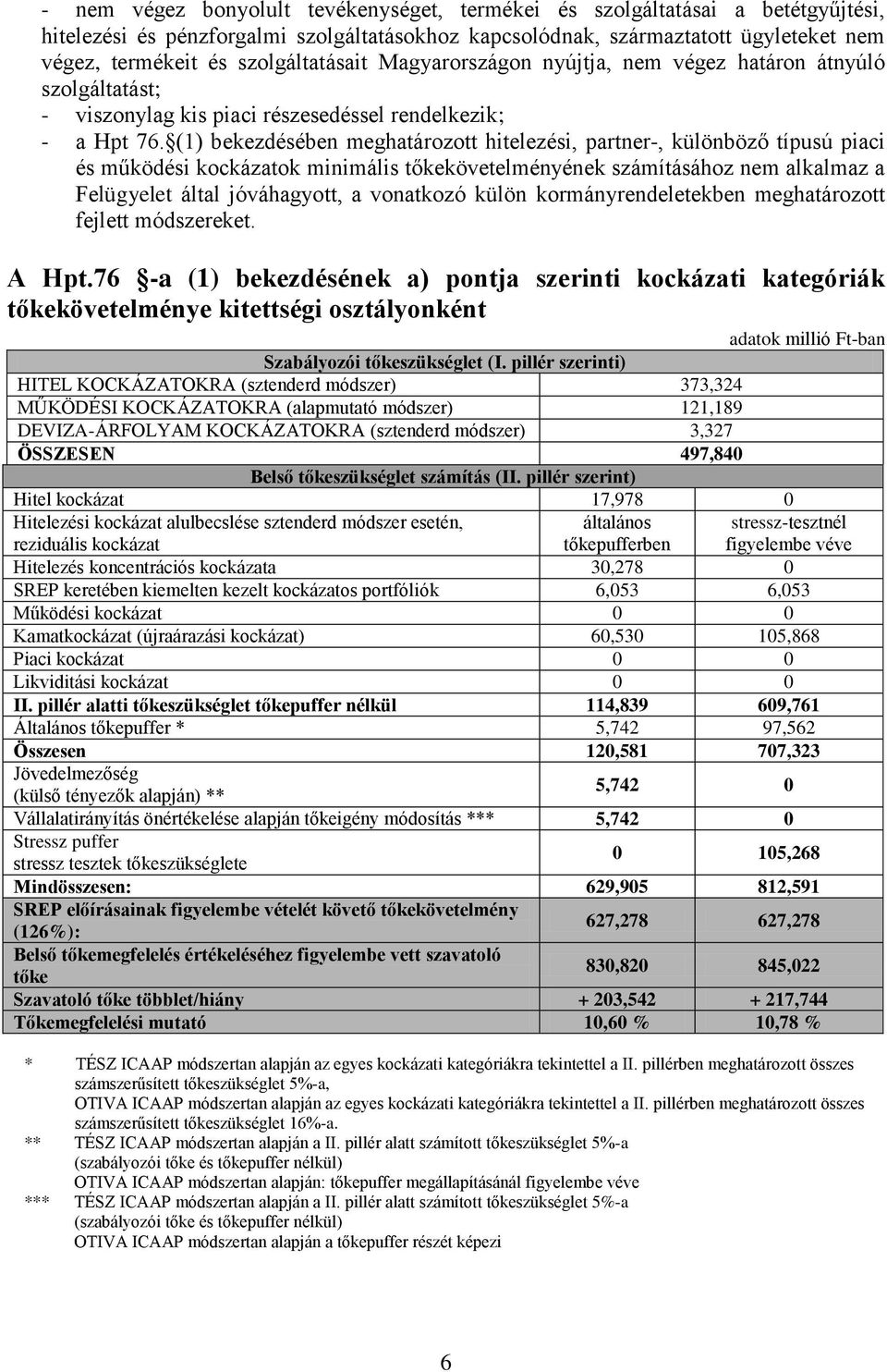 (1) bekezdésében meghatározott hitelezési, partner-, különböző típusú piaci és működési kockázatok minimális tőkekövetelményének számításához nem alkalmaz a Felügyelet által jóváhagyott, a vonatkozó