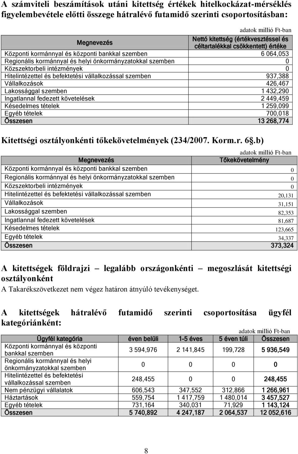 0 Hitelintézettel és befektetési vállalkozással szemben 937,388 Vállalkozások 426,467 Lakossággal szemben 1 432,290 Ingatlannal fedezett követelések 2 449,459 Késedelmes tételek 1 259,099 Egyéb