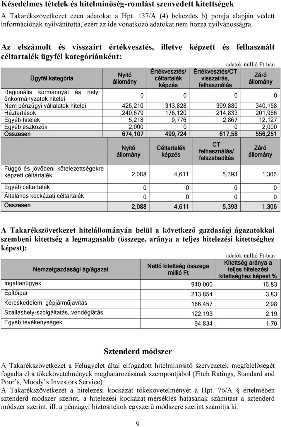 Az elszámolt és visszaírt értékvesztés, illetve képzett és felhasznált céltartalék ügyfél kategóriánként: Ügyfél kategória Nyitó állomány Értékvesztés/ céltartalék képzés Értékvesztés/CT visszaírás,