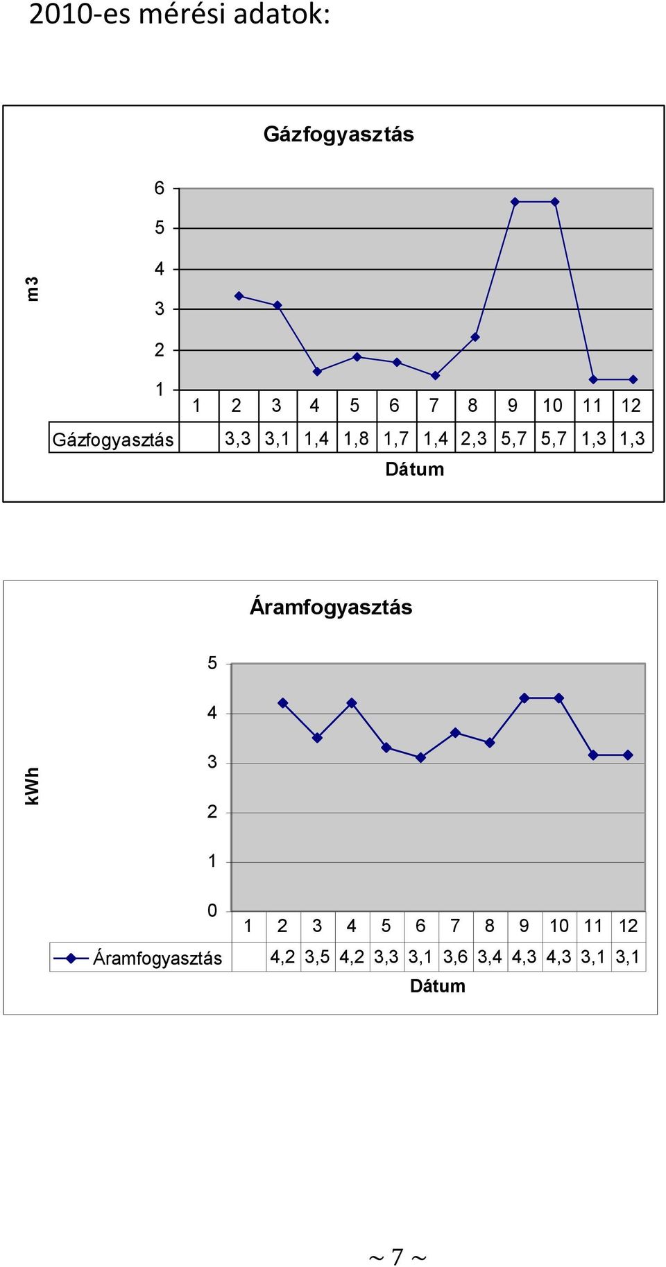 1,3 Dátum Áramfogyasztás 5 4 3 1 1 3 4 5 6 7 8 9 1 11 1