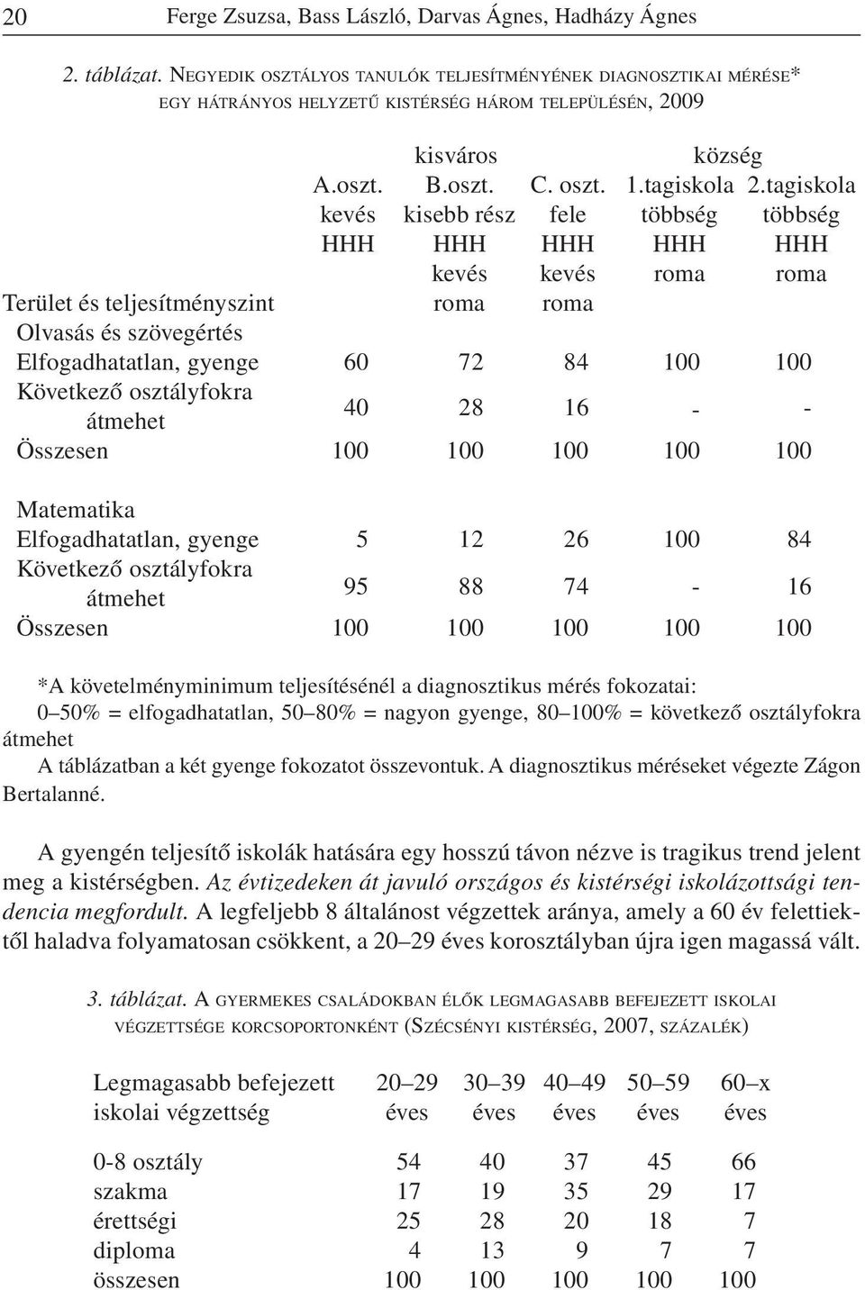 tagiskola kevés kisebb rész fele többség többség HHH HHH HHH HHH HHH kevés kevés roma roma Terület és teljesítményszint roma roma Olvasás és szövegértés Elfogadhatatlan, gyenge 60 72 84 100 100