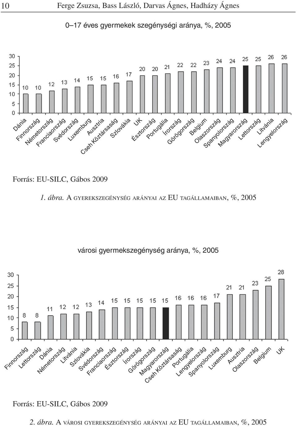 A GYEREKSZEGÉNYSÉG ARÁNYAI AZ EU TAGÁLLAMAIBAN, %, 2005 városi gyermekszegénység aránya, %, 2005 Finnország Lettország Dánia Németország Litvánia Szlovákia Svédország Forrás: EU-SILC, Gábos 2009