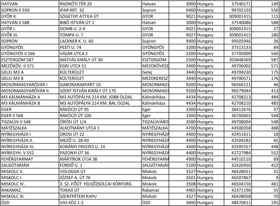 7 GYOR 9027 Hungary 309001415 180 SOPRON LACKNER K. U. 60 Sopron 9400 Hungary 99505946 26 GYÖNGYÖS PESTI U.