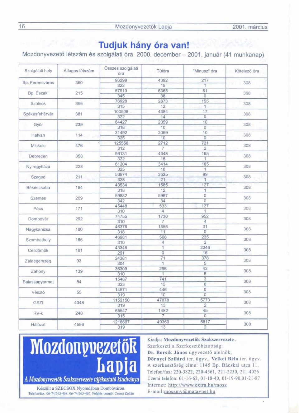 Borsik JHnos iigyvezeta alelnok, Dornyei Szilhrd ter. ugyv., Velkei BCla ter. iigyv. A szerkesztbscg cime: 1145 Bp.