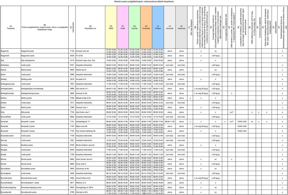 Bojt Bojt postapartner 4114 Kossuth Lajos utca 13/a zárva zárva Bókaháza mobil posta 8741 település belterülete 09:00-13:30 09:00-13:30 09:00-13:30 09:00-13:30 09:00-13:30 nem közl.