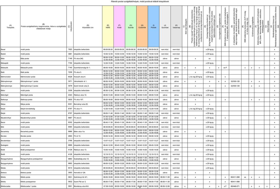 nem közl. 20 kg-ig Baskó mobil posta 3881 település belterülete 10:50-12:30 10:50-12:30 10:50-12:30 10:50-12:30 10:50-12:30 nem közl. nem közl. 20 kg-ig Báta Báta posta 7149 Fő utca 242.