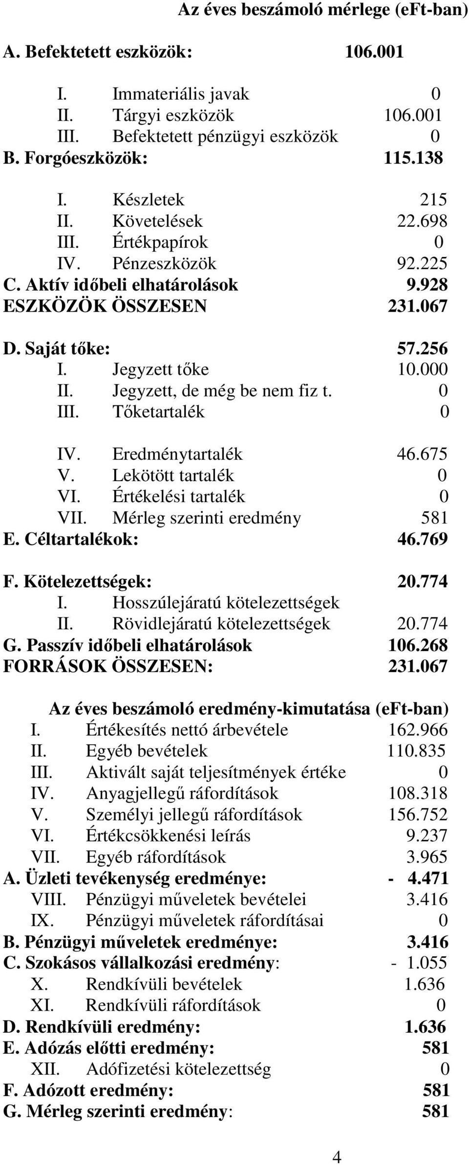 Jegyzett, de még be nem fiz t. 0 III. Tőketartalék 0 IV. Eredménytartalék 46.675 V. Lekötött tartalék 0 VI. Értékelési tartalék 0 VII. Mérleg szerinti eredmény 581 E. Céltartalékok: 46.769 F.