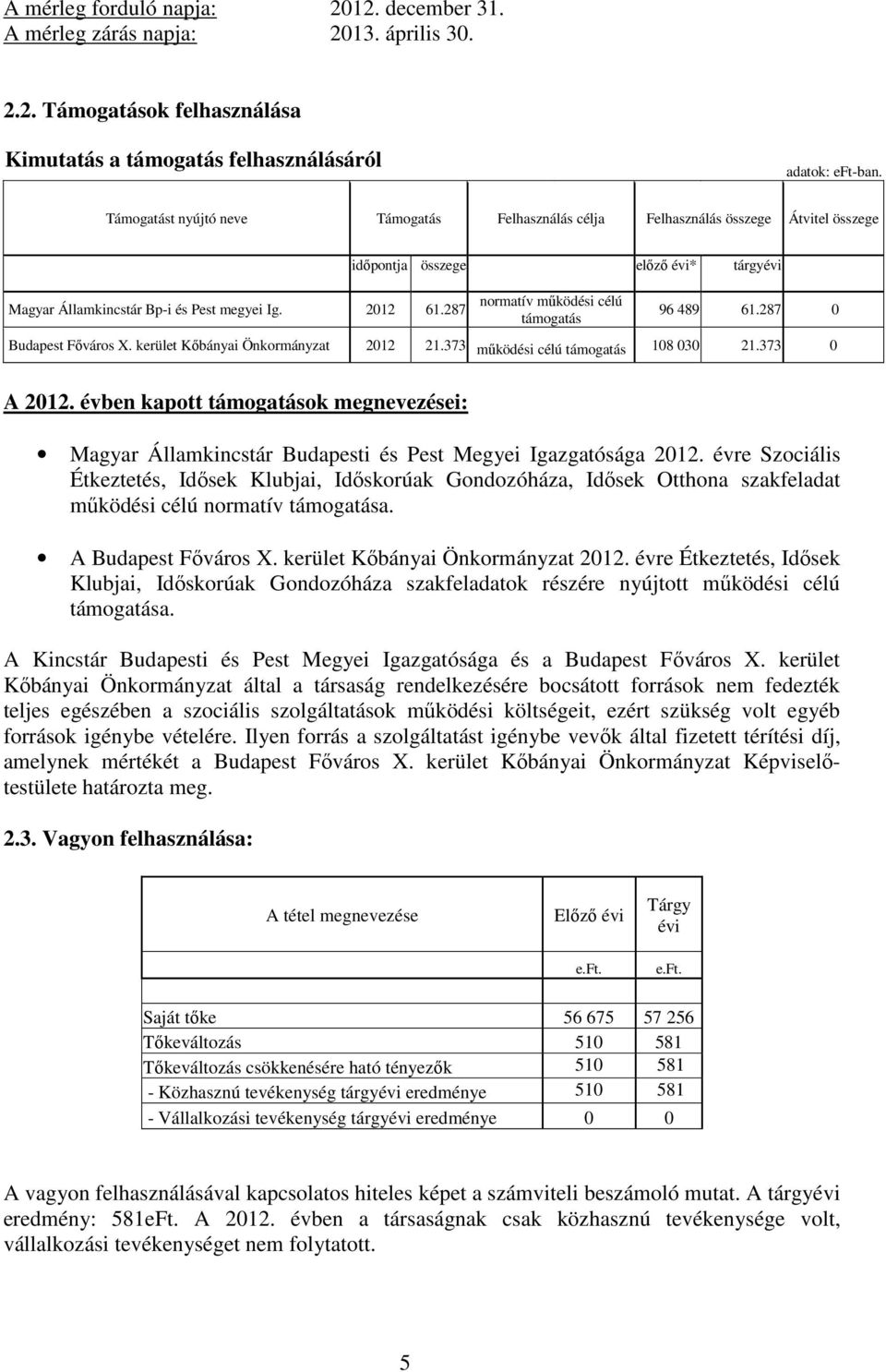 287 időpontja összege előző évi* tárgyévi normatív működési célú támogatás 96 489 61.287 0 Budapest Főváros X. kerület Kőbányai Önkormányzat 2012 21.373 működési célú támogatás 108 030 21.
