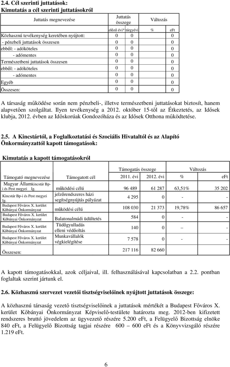 társaság működése során nem pénzbeli-, illetve természetbeni juttatásokat biztosít, hanem alapvetően szolgáltat. Ilyen tevékenység a 2012. október 15-től az Étkeztetés, az Idősek klubja, 2012.