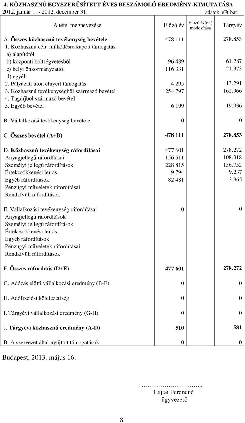 373 d) egyéb 2. Pályázati úton elnyert támogatás 4 295 13.291 3. Közhasznú tevékenységből származó bevétel 254 797 162.966 4. Tagdíjból származó bevétel 5. Egyéb bevétel 6 199 19.936 B.