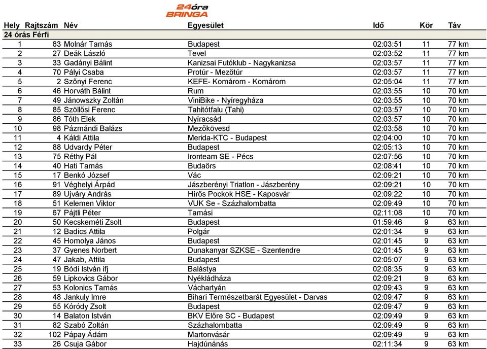 Szöllősi Ferenc Tahitótfalu (Tahi) 02:03:57 10 70 km 9 86 Tóth Elek Nyíracsád 02:03:57 10 70 km 10 98 Pázmándi Balázs Mezőkövesd 02:03:58 10 70 km 11 4 Káldi Attila Merida-KTC - Budapest 02:04:00 10