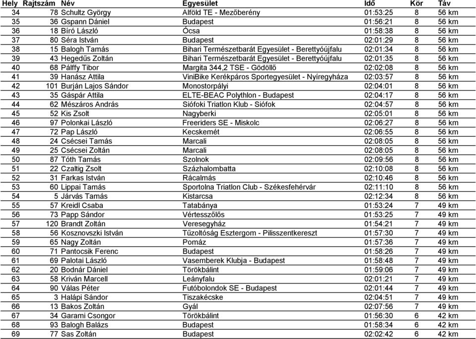 TSE - Gödöllő 02:02:08 8 56 km 41 39 Hanász Attila ViniBike Kerékpáros Sportegyesület - Nyíregyháza 02:03:57 8 56 km 42 101 Burján Lajos Sándor Monostorpályi 02:04:01 8 56 km 43 35 Gáspár Attila