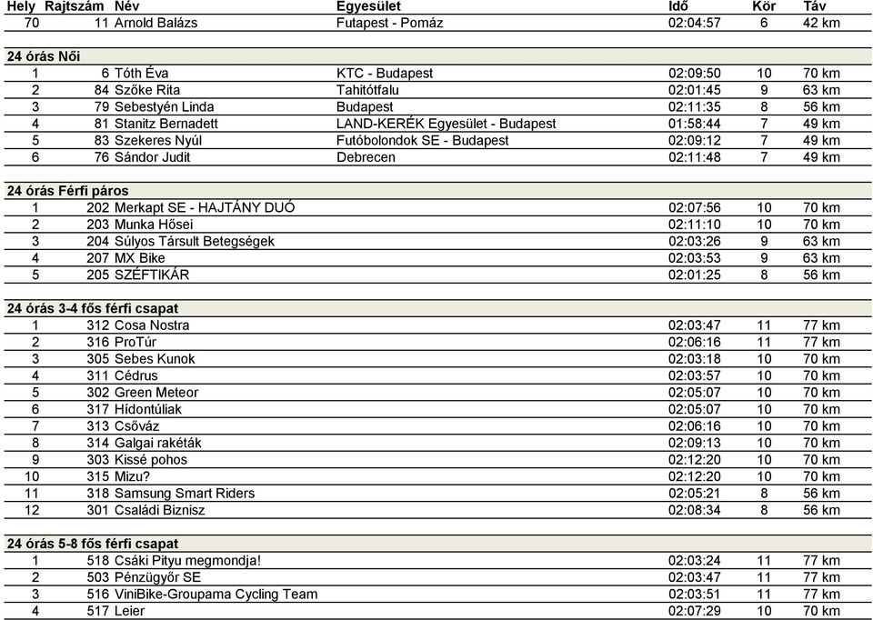 páros 1 202 Merkapt SE - HAJTÁNY DUÓ 02:07:56 10 70 km 2 203 Munka Hősei 02:11:10 10 70 km 3 204 Súlyos Társult Betegségek 02:03:26 9 63 km 4 207 MX Bike 02:03:53 9 63 km 5 205 SZÉFTIKÁR 02:01:25 8