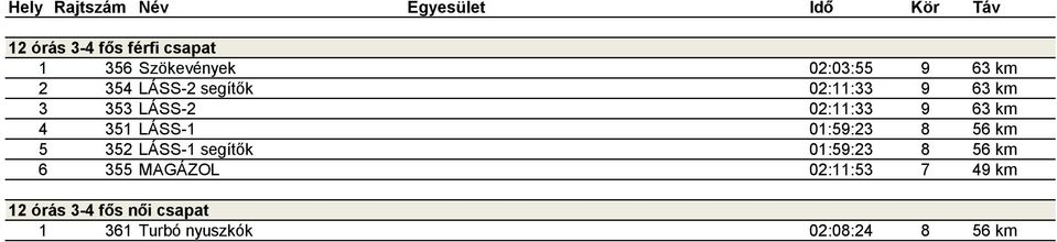 LÁSS-1 01:59:23 8 56 km 5 352 LÁSS-1 segítők 01:59:23 8 56 km 6 355