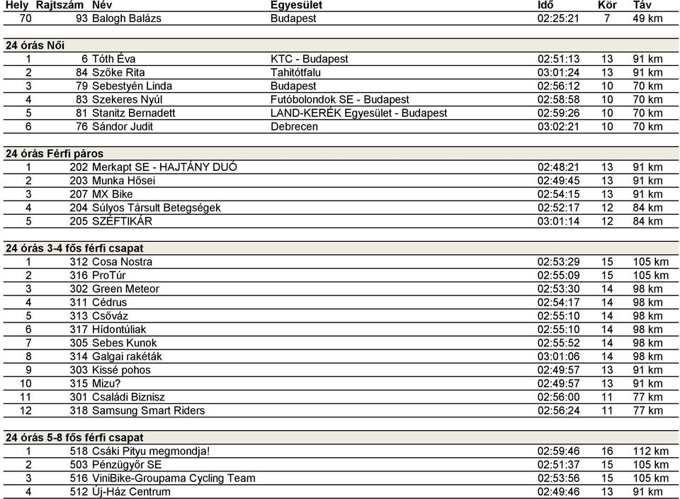 1 202 Merkapt SE - HAJTÁNY DUÓ 02:48:21 13 91 km 2 203 Munka Hősei 02:49:45 13 91 km 3 207 MX Bike 02:54:15 13 91 km 4 204 Súlyos Társult Betegségek 02:52:17 12 84 km 5 205 SZÉFTIKÁR 03:01:14 12 84