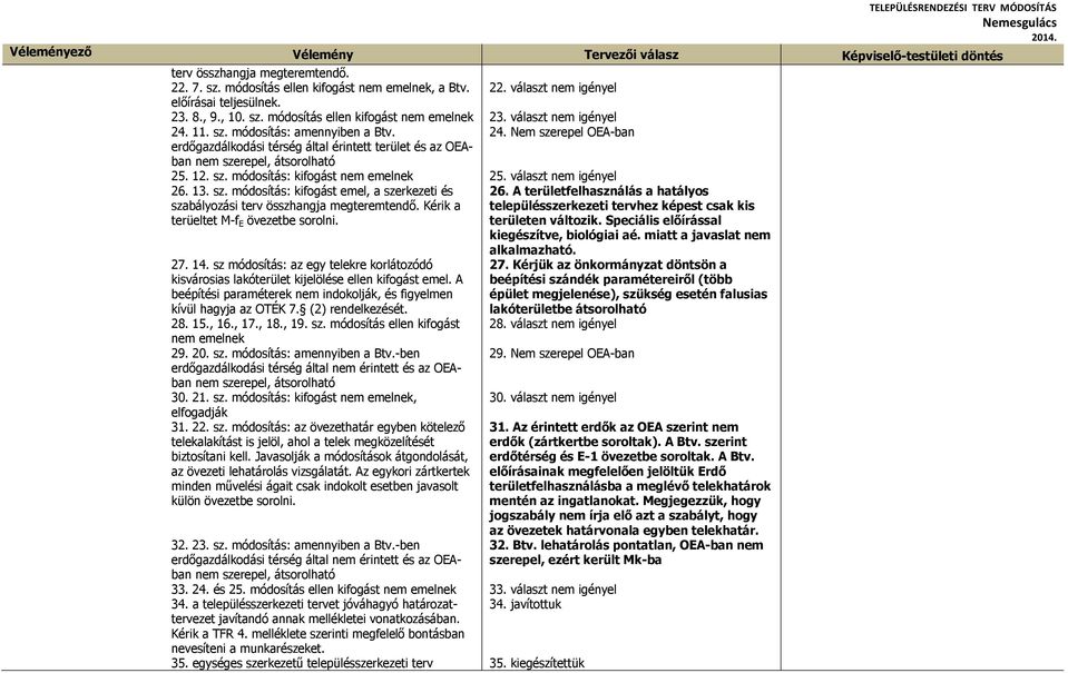 Kérik a terüeltet M-f E övezetbe sorolni. 27. 14. sz módosítás: az egy telekre korlátozódó kisvárosias lakóterület kijelölése ellen kifogást emel.