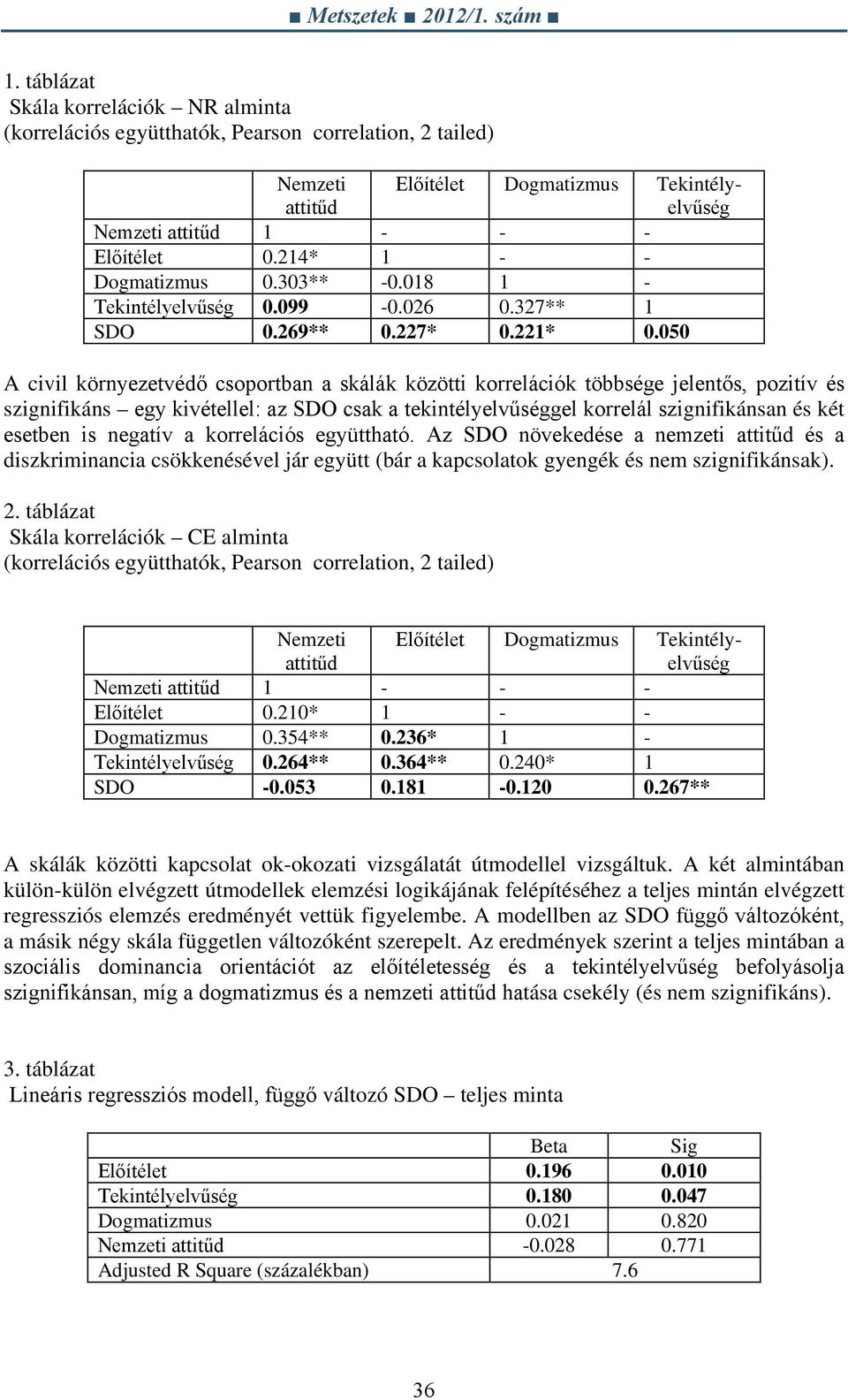 050 A civil környezetvédő csoportban a skálák közötti korrelációk többsége jelentős, pozitív és szignifikáns egy kivétellel: az SDO csak a tekintélyelvűséggel korrelál szignifikánsan és két esetben