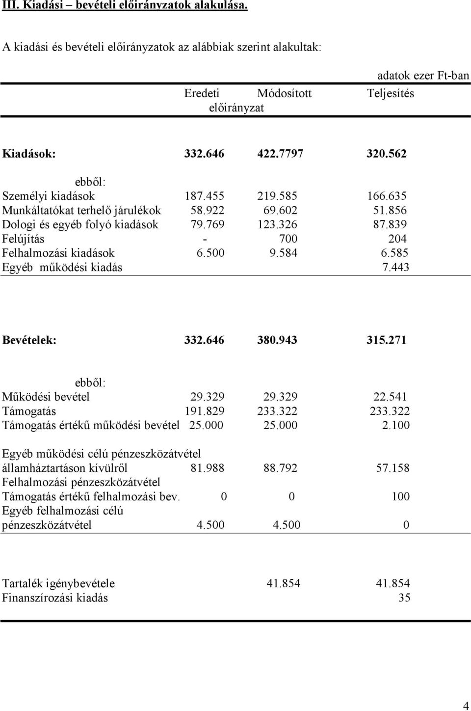 839 Felújítás - 700 204 Felhalmozási kiadások 6.500 9.584 6.585 Egyéb mőködési kiadás 7.443 Bevételek: 332.646 380.943 315.271 ebbıl: Mőködési bevétel 29.329 29.329 22.541 Támogatás 191.829 233.