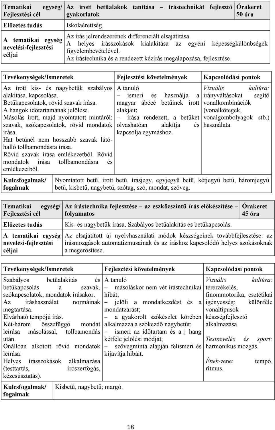 Az írástechnika és a rendezett kézírás megalapozása, fejlesztése. Tevékenységek/Ismeretek Fejlesztési követelmények Az írott kis- és nagybetűk szabályos alakítása, kapcsolása.