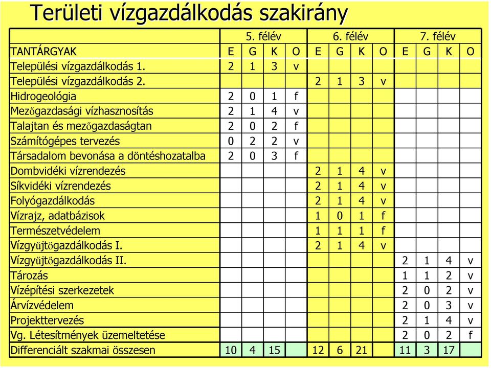 Hidrogeológia Mezőgazdasági ízhasznosítás Talajtan és mezőgazdaságtan Számítógépes terezés Társadalom beonása a döntéshozatalba