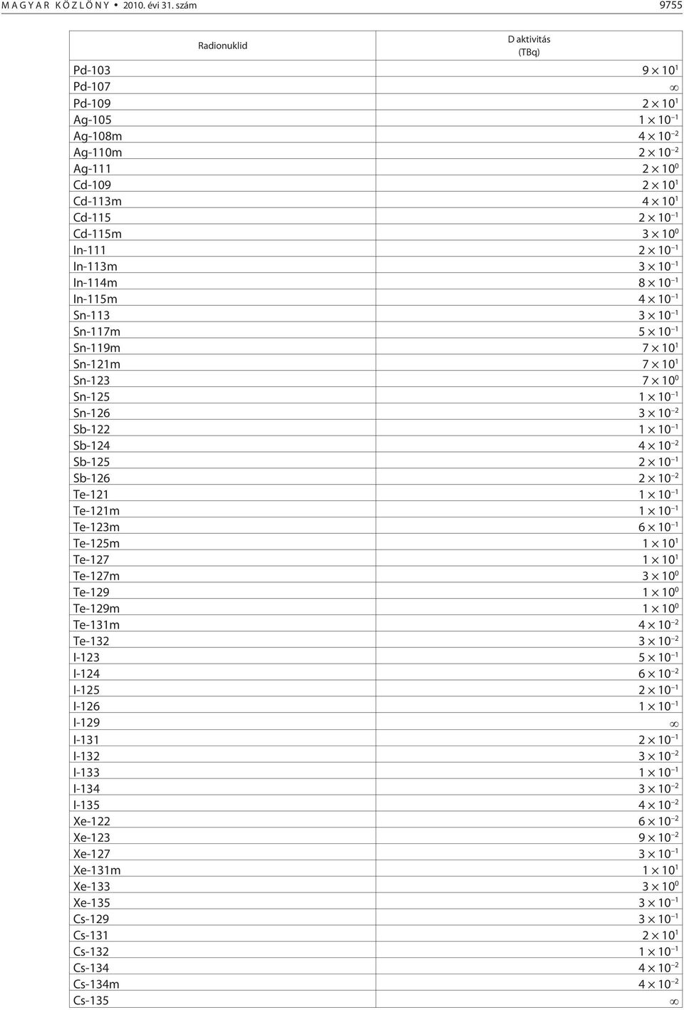 10 1 In-113m 3 10 1 In-114m 8 10 1 In-115m 4 10 1 Sn-113 3 10 1 Sn-117m 5 10 1 Sn-119m 7 10 1 Sn-121m 7 10 1 Sn-123 7 10 0 Sn-125 1 10 1 Sn-126 3 10 2 Sb-122 1 10 1 Sb-124 4 10 2 Sb-125 2 10 1 Sb-126