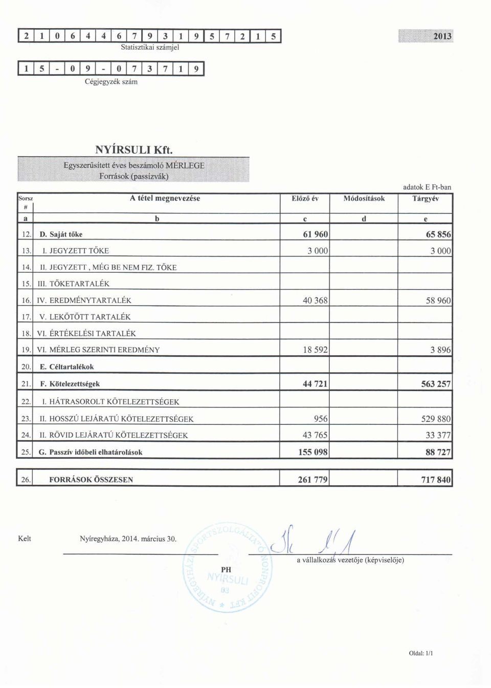 JEGYZETT TÖKE 3 OOO 3 OOO 14. II. JEGYZETT, MÉG BE NEM FIZ. TÖKE 15. 16. III. TÖKETARTALÉK IV. EREDMÉNYTARTALÉK 40368 58960 17. v. LEKÖTÖTT TARTALÉK 18. VI. ÉRTÉKELÉSI TARTALÉK 19. VI. MÉRLEG SZERINTI EREDMÉNY 18592 3896 20.