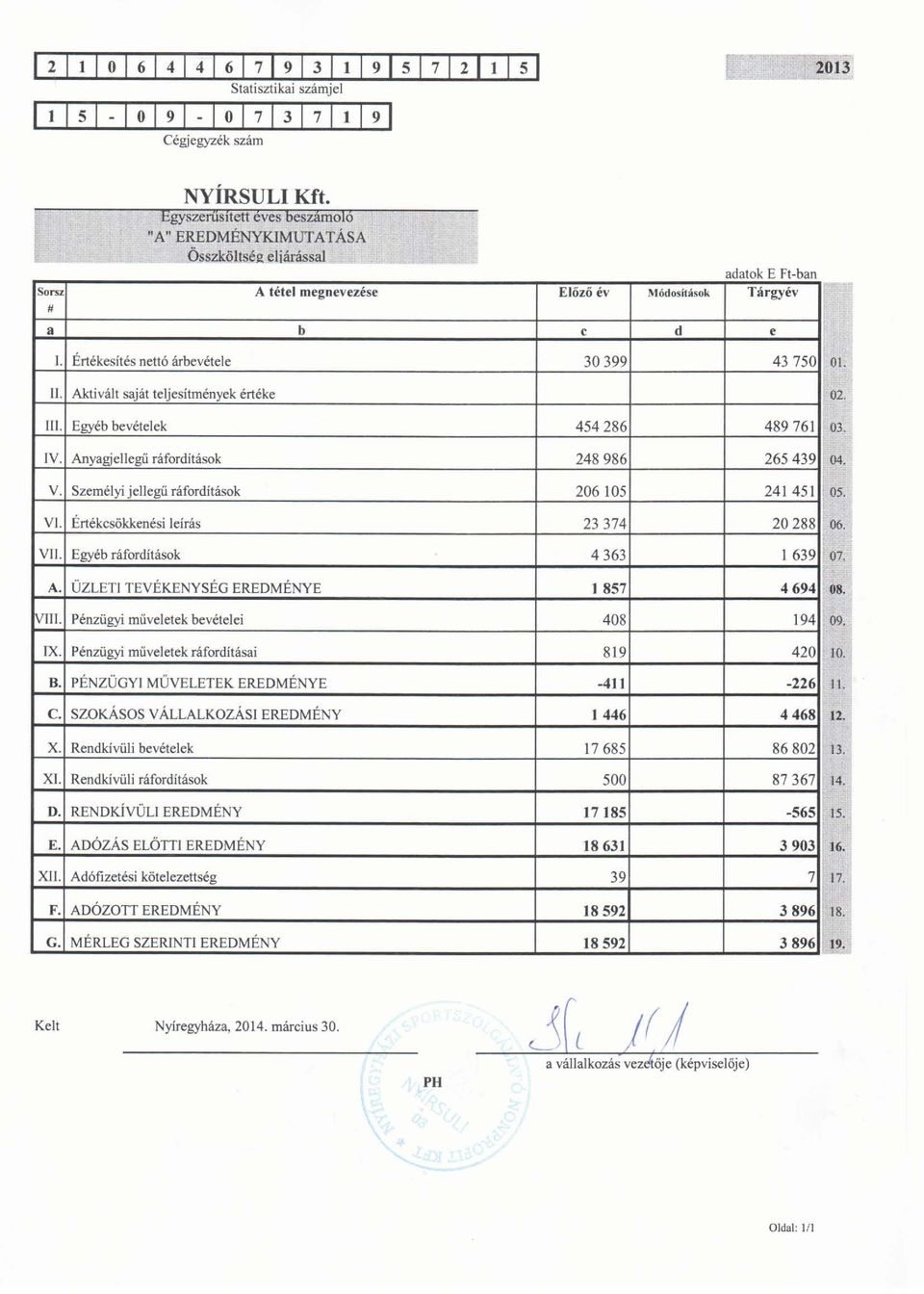 Aktivált saját teljesítmények értéke III. Egyéb bevételek 454286 489761 IV. Anyagjellegü ráfordítások 248986 265439 Ol. 02. 03. 04. V. Személyi jellegű ráfordítások 206105 241451 VI.