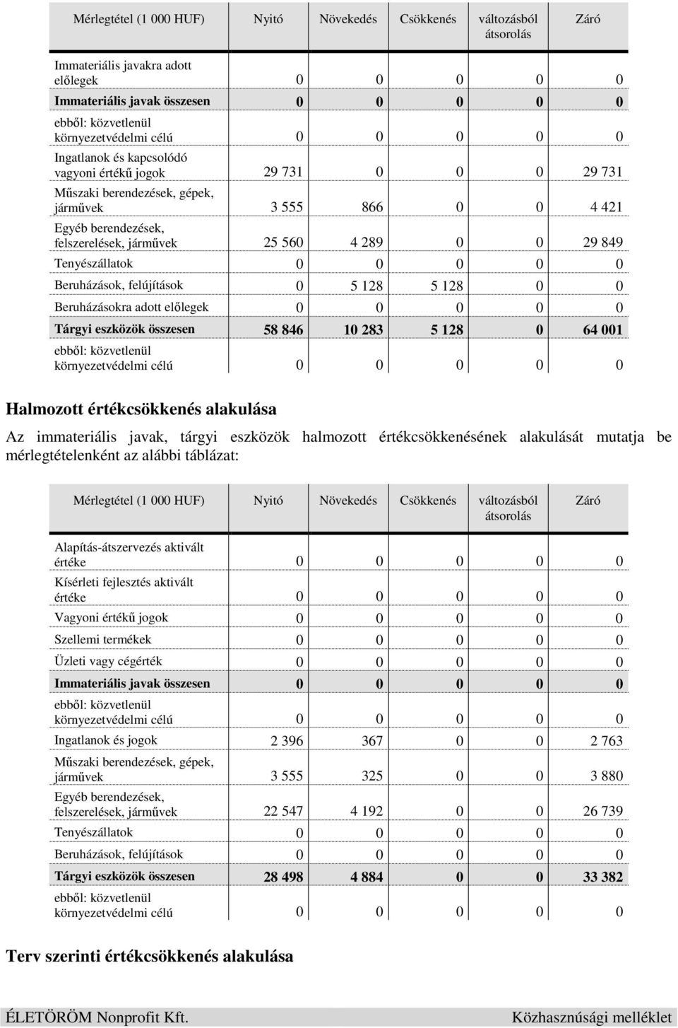 29 849 Tenyészállatok 0 0 0 0 0 Beruházások, felújítások 0 5 128 5 128 0 0 Beruházásokra adott előlegek 0 0 0 0 0 Tárgyi eszközök összesen 58 846 10 283 5 128 0 64 001 ebből: közvetlenül