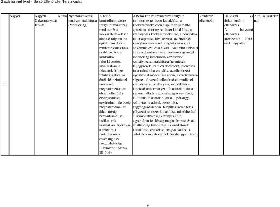 rendszer és a épített monitoring rendszer kialakítása, a kockázatértékelésen szabályozás kockázatértékelése, a kontrollok alapuló folyamatba feltérképezése, kiválasztása, az értékelés épített