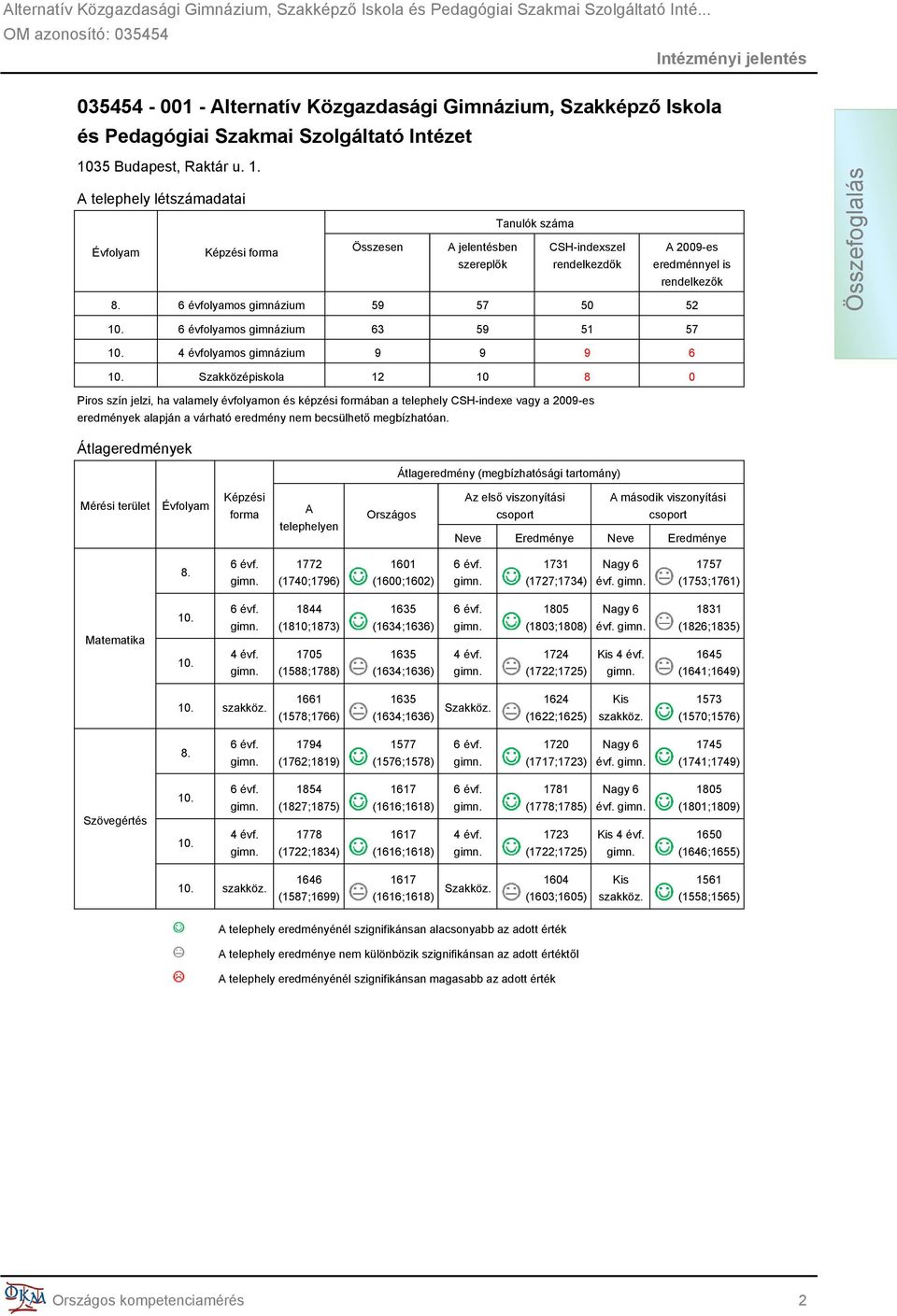 6 évfolyamos gimnázium 59 57 50 52 6 évfolyamos gimnázium 63 59 51 57 4 évfolyamos gimnázium 9 9 9 6 Szakközépiskola 12 10 8 0 Piros szín jelzi, ha valamely évfolyamon és képzési formában a telephely