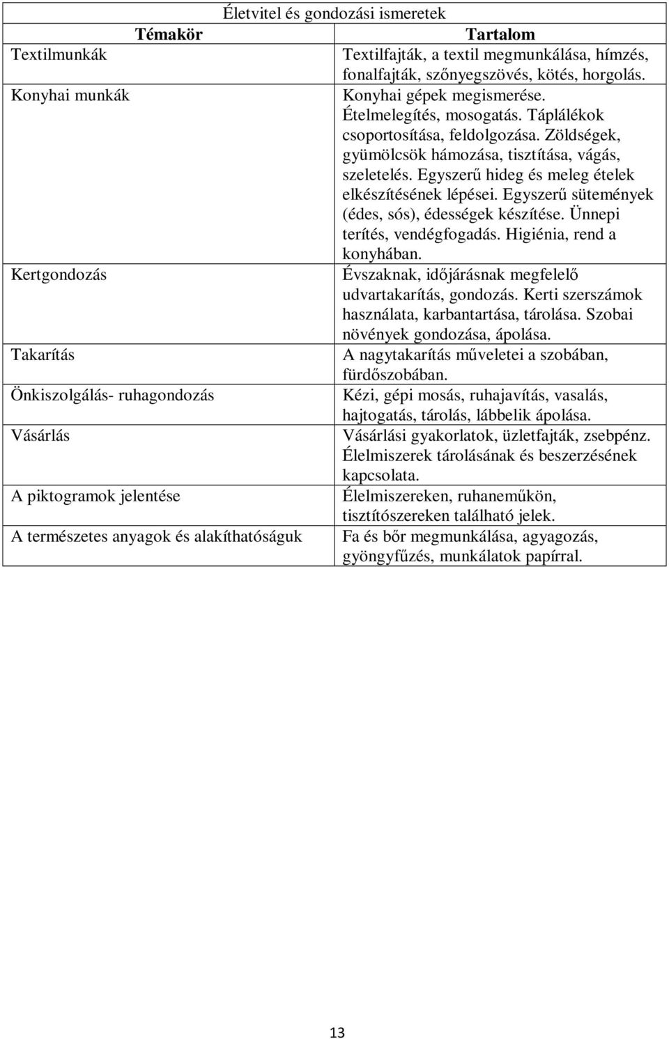 Egyszerű sütemények (édes, sós), édességek készítése. Ünnepi terítés, vendégfogadás. Higiénia, rend a konyhában. Kertgondozás Évszaknak, időjárásnak megfelelő udvartakarítás, gondozás.