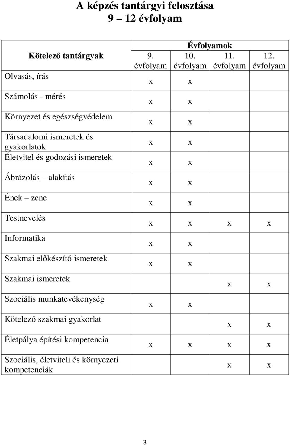 Testnevelés Informatika Szakmai előkészítő ismeretek Szakmai ismeretek Szociális munkatevékenység Kötelező szakmai