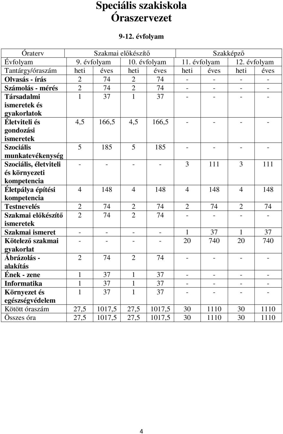 és 4,5 166,5 4,5 166,5 - - - - gondozási ismeretek Szociális 5 185 5 185 - - - - munkatevékenység Szociális, életviteli - - - - 3 111 3 111 és környezeti kompetencia Életpálya építési 4 148 4 148 4