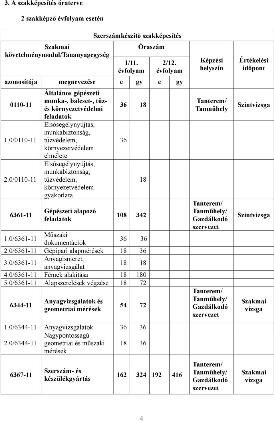 0/0110-11 6361-11 Általános gépészeti munka-, baleset-, tűzés környezetvédelmi feladatok Elsősegélynyújtás, munkabiztonság, tűzvédelem, környezetvédelem elmélete Elsősegélynyújtás, munkabiztonság,