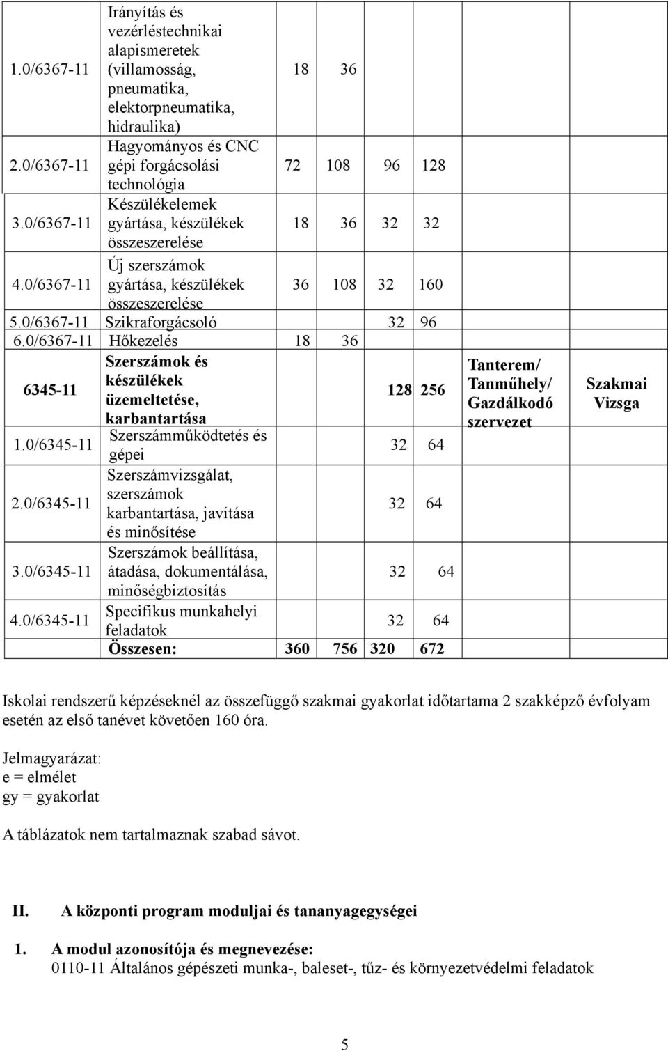 0/6367-11 gyártása, készülékek 36 10832 160 összeszerelése 5.0/6367-11 Szikraforgácsoló 32 96 6.0/6367-11 Hőkezelés 18 36 Szerszámok és 6345-11 készülékek üzemeltetése, karbantartása 128256 1.