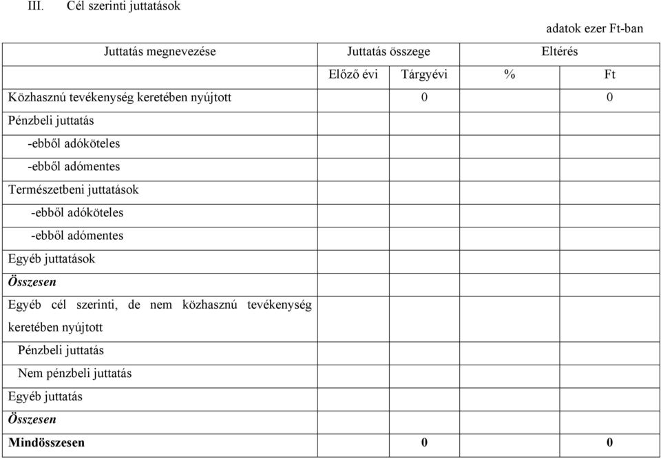 Természetbeni juttatások -ebből adóköteles -ebből adómentes Egyéb juttatások Összesen Egyéb cél szerinti, de nem