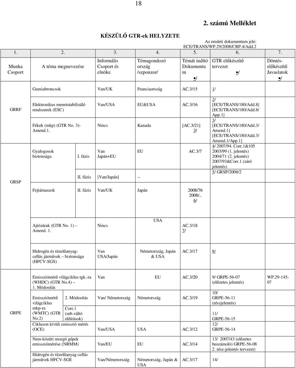 3/15 1/ GTR elıkészítı tervezet / Döntéselıkészítı Javaslatok / GRRF GRSP Elektronikus menetstabilizáló rendszerek (ESC) Fékek (mkp) (GTR No. 3)- Amend.1. Gyalogosok biztonsága I.