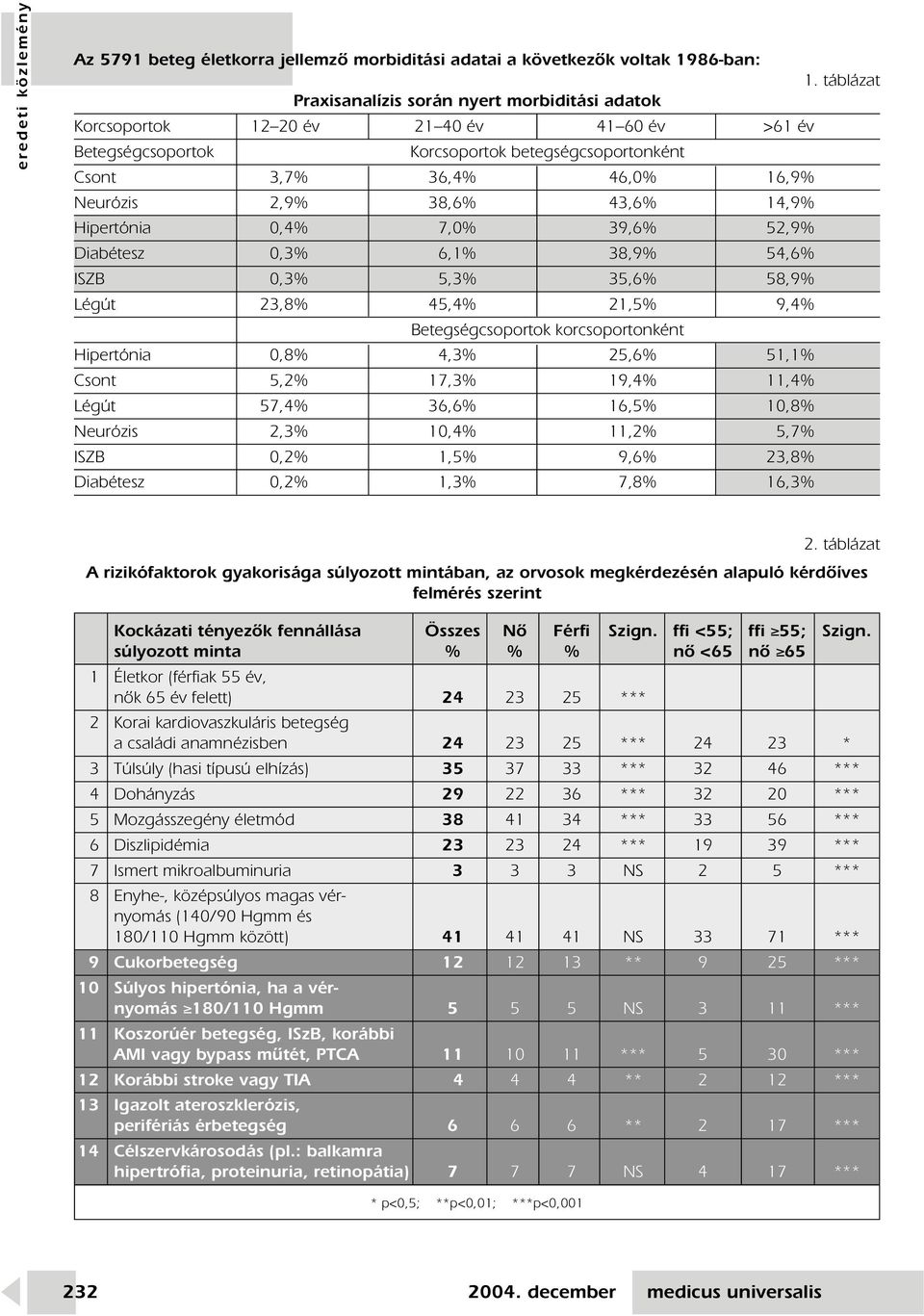 38,6% 43,6% 14,9% Hipertónia 0,4% 7,0% 39,6% 52,9% Diabétesz 0,3% 6,1% 38,9% 54,6% ISZB 0,3% 5,3% 35,6% 58,9% Légút 23,8% 45,4% 21,5% 9,4% Betegségcsoportok korcsoportonként Hipertónia 0,8% 4,3%