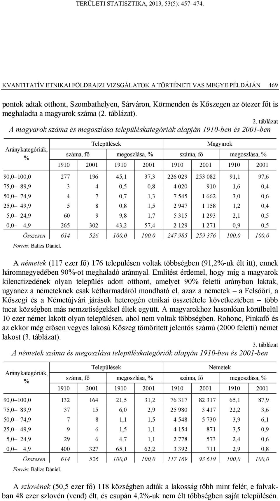 táblázat A magyarok száma és megoszlása településkategóriák alapján 1910-ben és 2001-ben Aránykategóriák, % Települések Magyarok száma, fő megoszlása, % száma, fő megoszlása, % 1910 2001 1910 2001